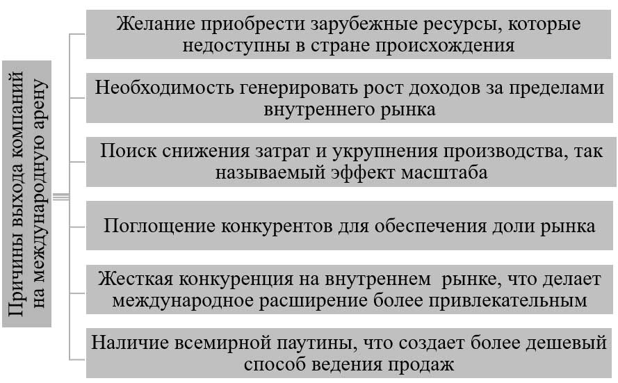 Причины выхода компаний на международную арену