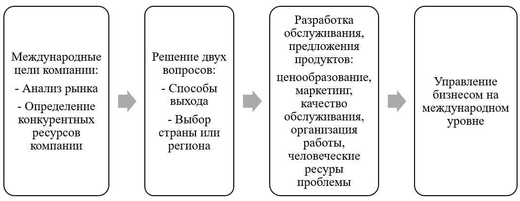 Схема этапов разработки стратегии компании