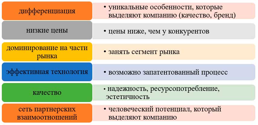 Возможные области конкурентных преимуществ компании