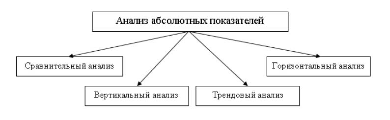 Методы анализа абсолютных показателей