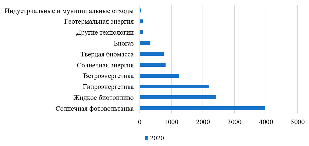 Занятость в возобновляемой энергетике по технологиям, тыс., 2020 г.