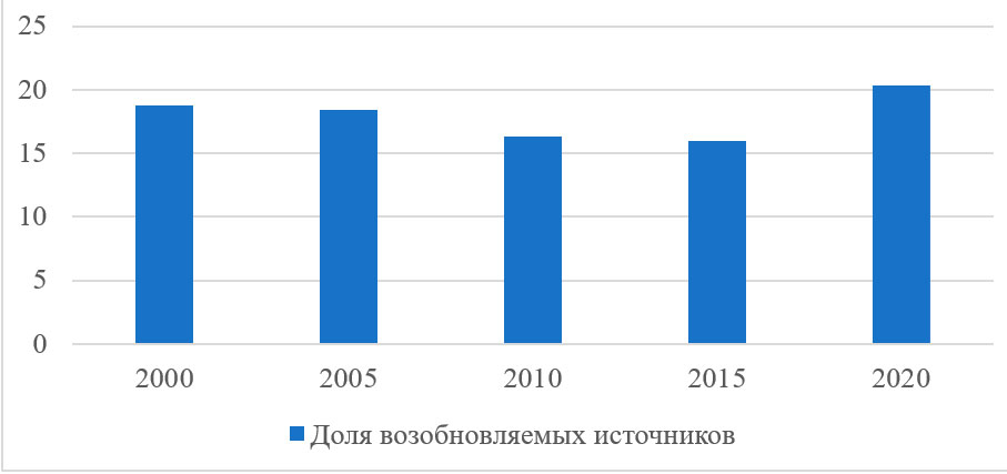 Доля возобновляемых источников в производстве электричества в РФ, 2000-2020 гг., %