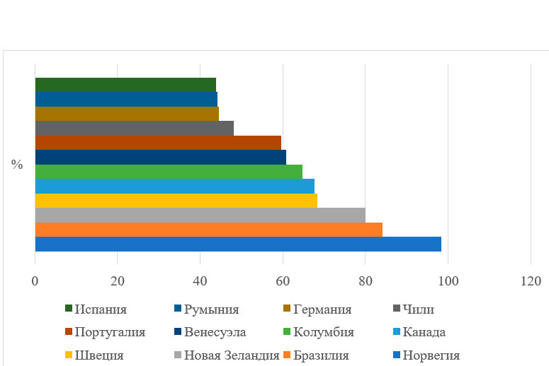 Топ 12 стран по внедрению возобновляемых источников в производстве электричества, 2020 гг.