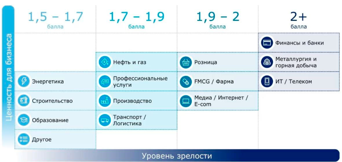 Рейтинг цифровизации российских компаний