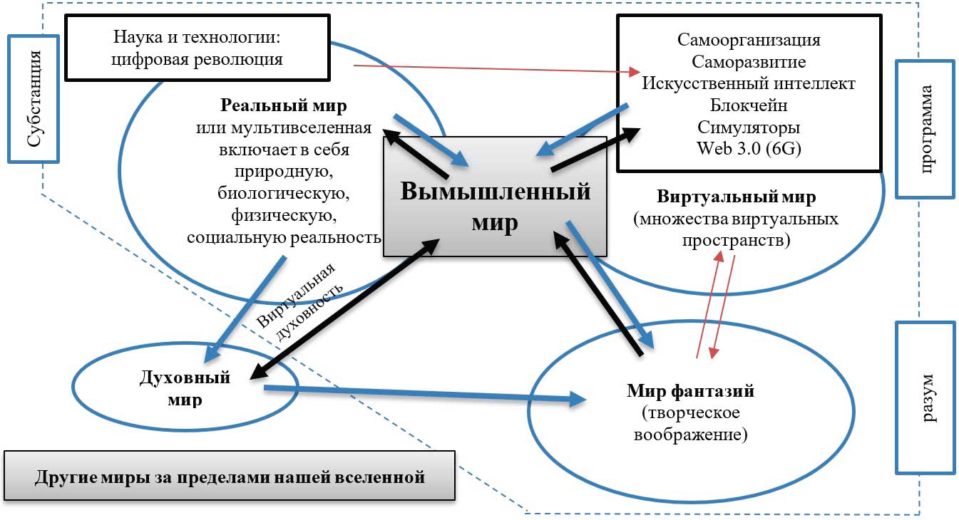 Иерархия (уровни) метавселенной