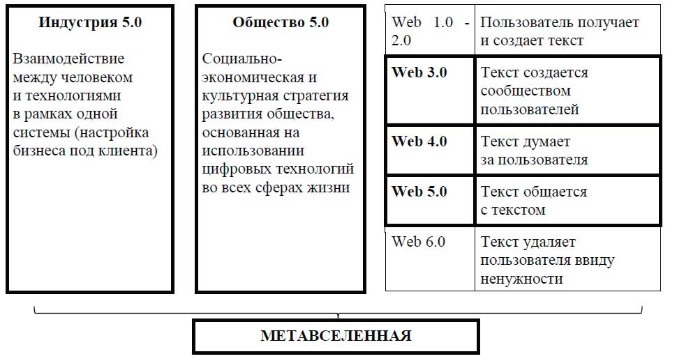 Этапы становления метавселенной