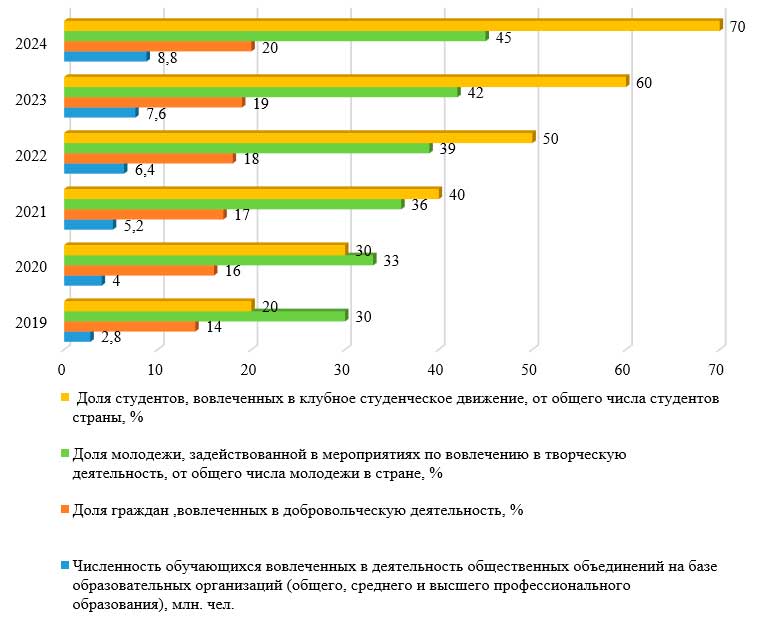 Целевые показатели ФП «Социальная активность»