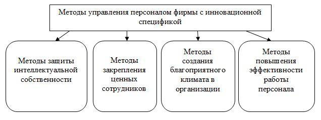 Группы методов, применимые к организациям, имеющим инновационную специфику