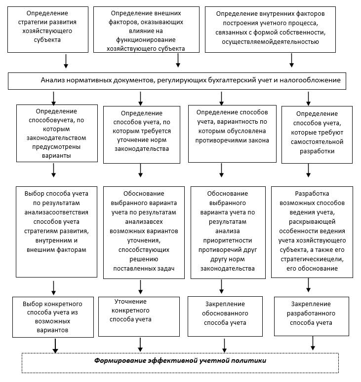 Процедура формирования эффективной учетной политики