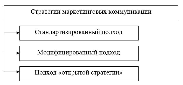 Стратегии маркетинговых коммуникаций брендов