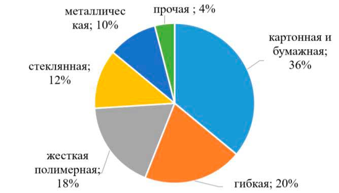 Структура российского рынка упаковки