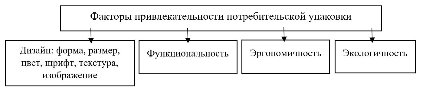 Факторы привлекательности потребительской упаковки