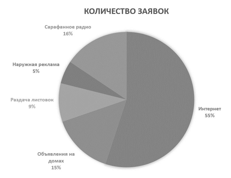 Количество обращений потенциальных потребителей