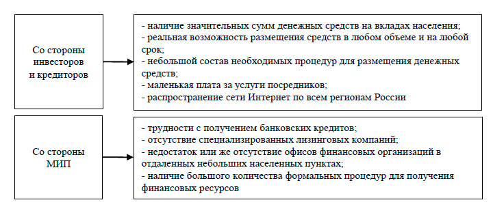 Факторы, способствующие росту краудфандинга в качестве альтернативного источника финансирования деятельности МИП