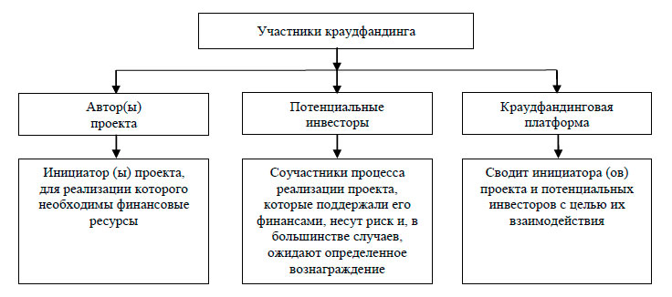 Состав участников краудфандинга