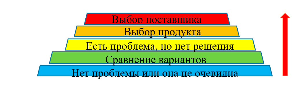 Маркетинговая модель Лестница Ханта