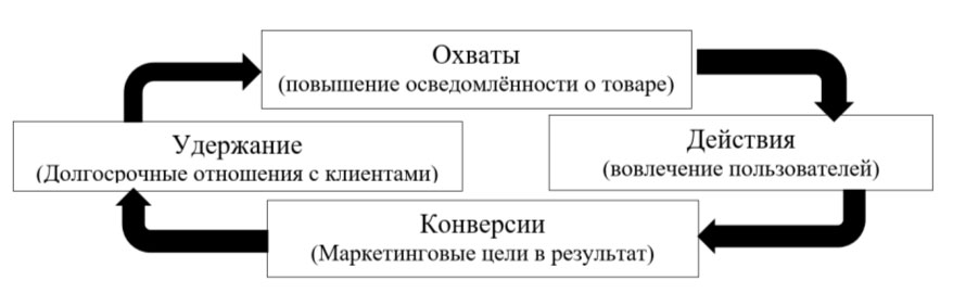 Маркетинговая модель RACE