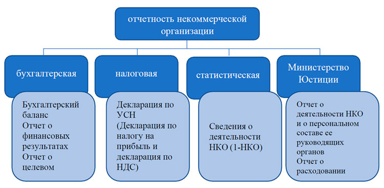 Виды и формы отчетности некоммерческих организаций