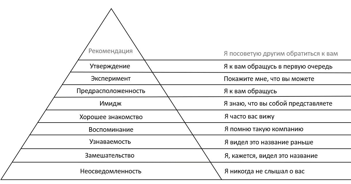 Пирамида Грэма «Репутация фирмы»