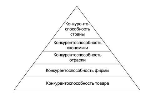 Пирамида конкурентоспособности