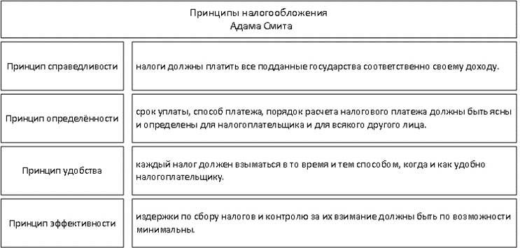 Принципы налогообложения Адама Смита