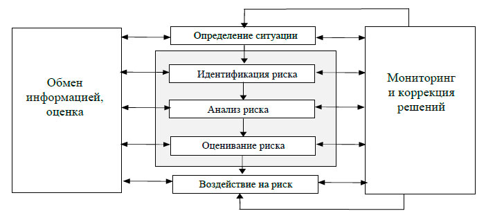 Определение риска в риск-менеджменте