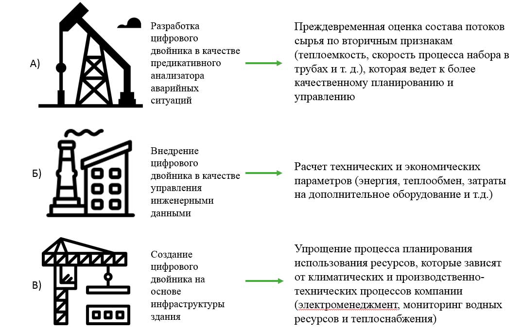 Применение цифрового двойника в Российской промышленности