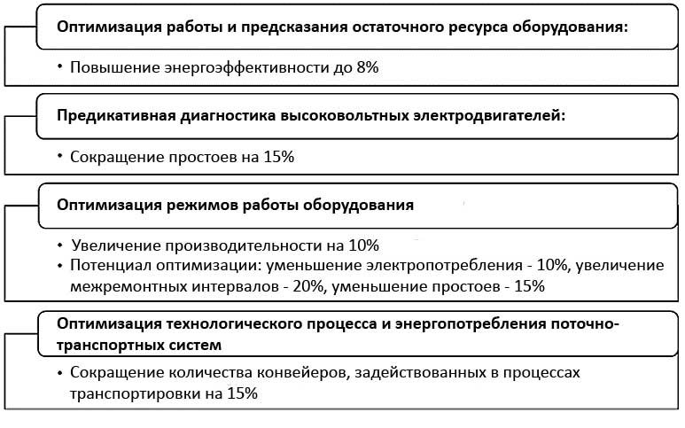 Сведения об эффективности применения цифровых двойников в промышленности (для объекта)