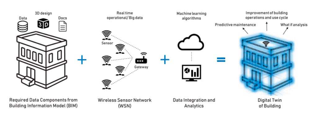 Основные компоненты для создания цифрового двойника для строительства с использованием BIM и интернета вещей