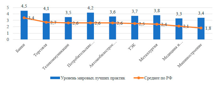 Уровень цифровой зрелости бизнеса в России и мире за 2021 год