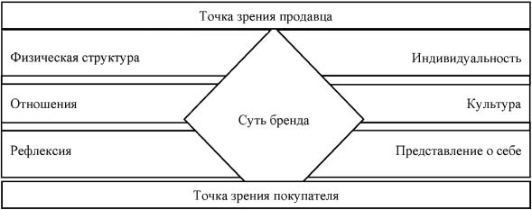 Призма идентичности бренда Капферера