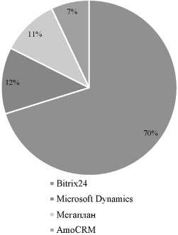 Популярность использования различных CRM-системы в России, %