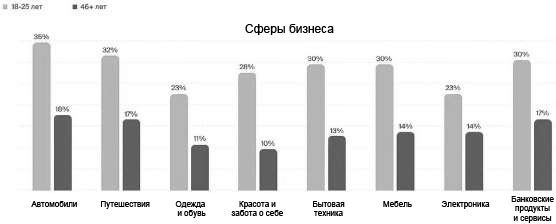 Исследование Deloitte о выборе молодой аудитории