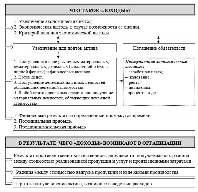 Составные части категории «доходы», данные в различных источниках информации