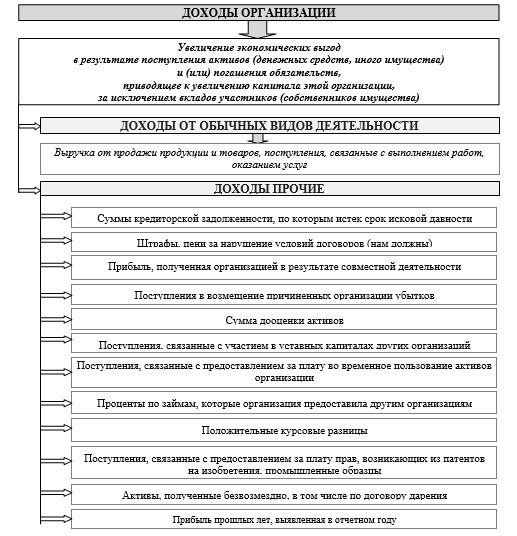 Определение и классификация доходов коммерческих организаций в бухгалтерском учете в соответствие с ПБУ 9/99 «Доходы организации»