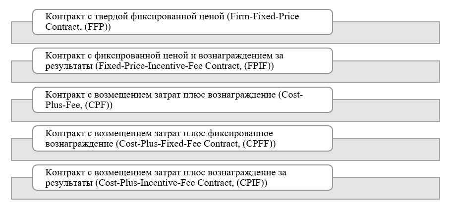 Классификация контрактов по способу определения цены контракта