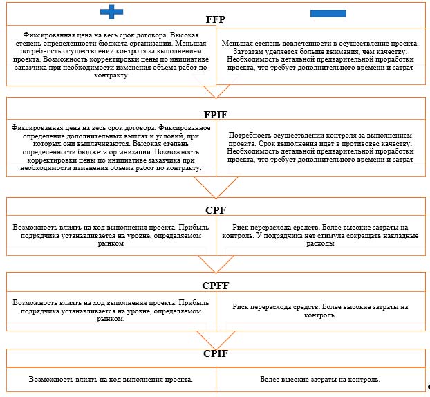 Достоинства и недостатки контрактов для Заказчика