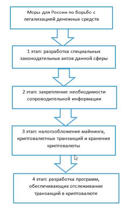 Этапы противодействия легализации финансовых средств посредством криптовалюты в России