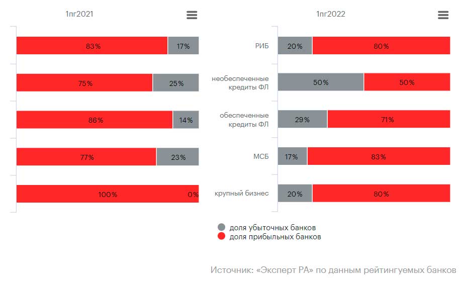 Рост доли прибыльных банков отмечается только у бизнес-модели, ориентированной на МСБ