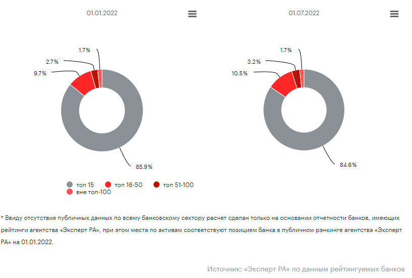 Топ-15 банков потеряли около 1,3 п. п. доли рынка в пользу игроков, занимающих места* с 16-го по 100-е.