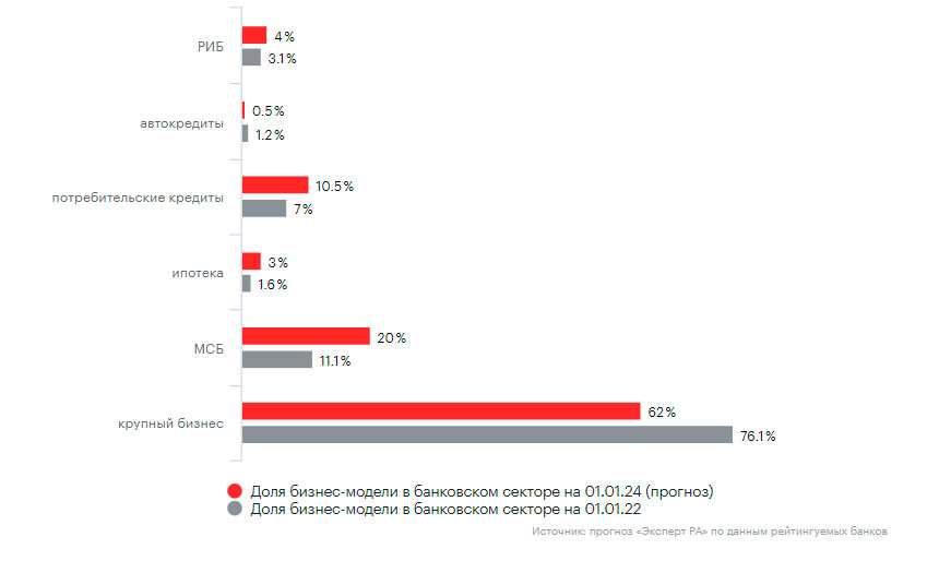 Доля банков, работающих с МСБ, будет значительно расти из-за переориентации других игроков на МСБ и развития данного сегмента