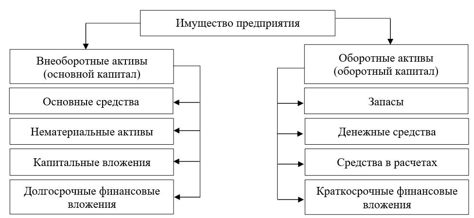 Имущество (активы) предприятия