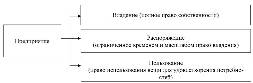 Права предприятия по отношению к основным средствам