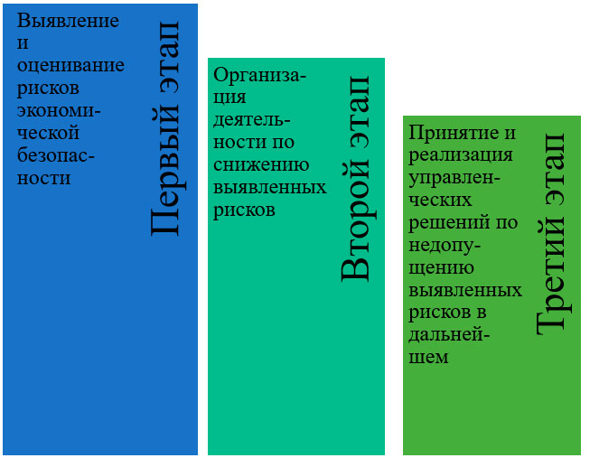 Основные этапы реализации управления рисками экономической безопасности на организационном уровне