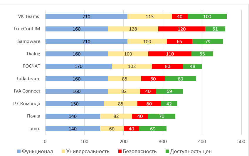 Рейтинг российских корпоративных мессенджеров за 2022