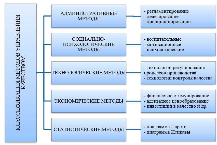 Обобщённая классификация методов управления качеством