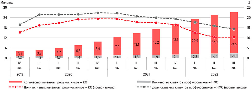 Динамика числа частных инвесторов России