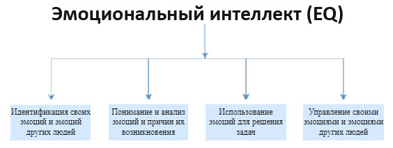 Эмоциональный интеллект (EQ)