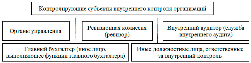 Подконтрольный органам надзора. Объекты внутреннего контроля. Органы внутреннего контроля. Субъекты контроля. Субъектами внутреннего контроля являются.