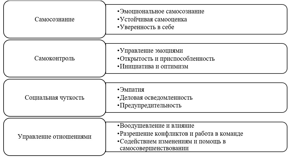 Компоненты формирования эмоционального интеллекта руководителя